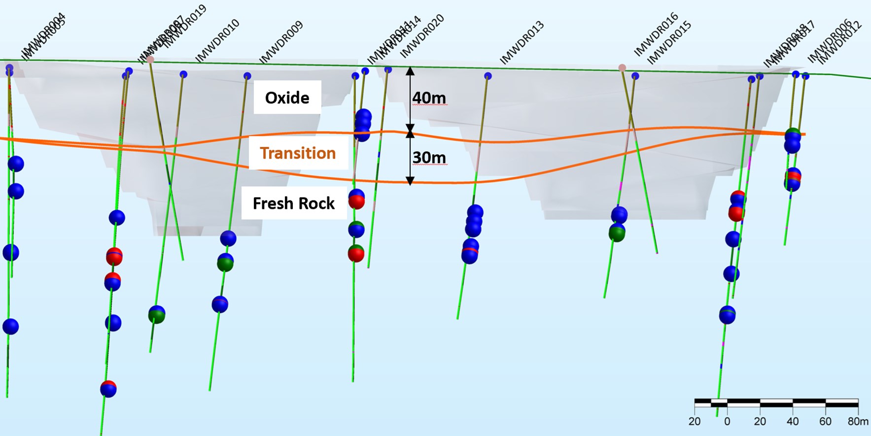 Figure 2 Long section looking north, Area C with delineated ore type boundaries confirmed by specific gravity measurements and lithological logging.